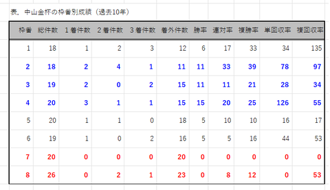 中山金杯の枠番別成績