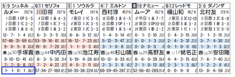 シュネルマイスター(「同コース追い切り時の成績」)