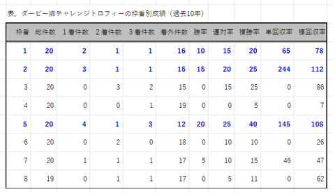 ダービー卿ＣＴの枠番別成績