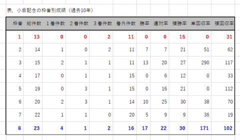 小倉記念の枠番別成績