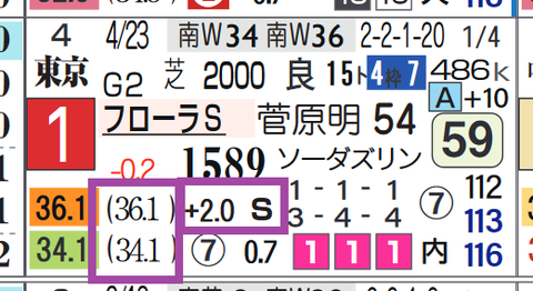 ゴールデンハインド’(フローラS)