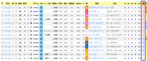 中山・芝2200ｍの傾向３