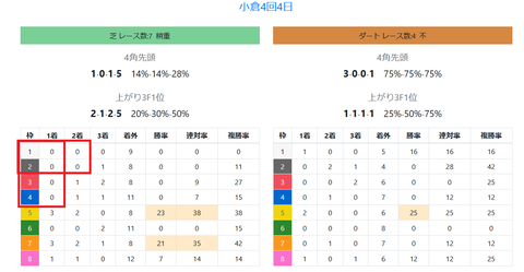 小倉の馬場傾向