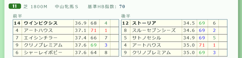 「推定3ハロン分析シート」中山牝馬S