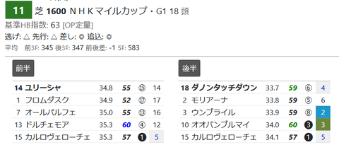 ＮＨＫマイルＣの「推定３ハロン」