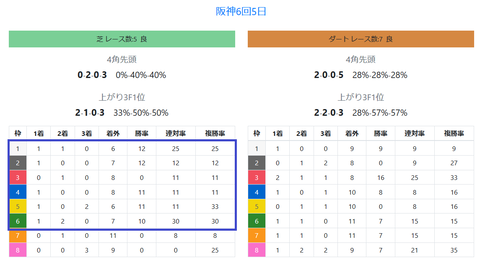 阪神の馬場傾向