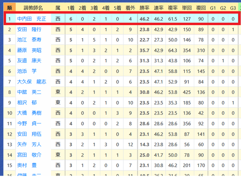 中内田光正厩舎