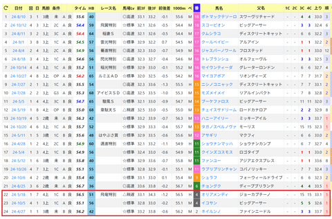 新潟・芝1000ｍの枠番別成績