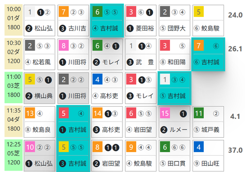 阪神１Ｒ０