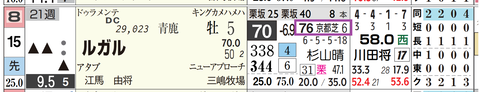 ルガル（「近６走の最高ＨＢ指数」）