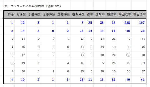 フラワーＣの枠番別成績