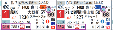 ロードフォンス（近２走）