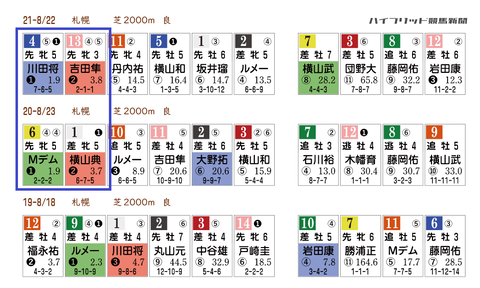 札幌記念の「HBリスト」