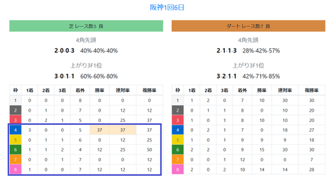 阪神の馬場傾向２