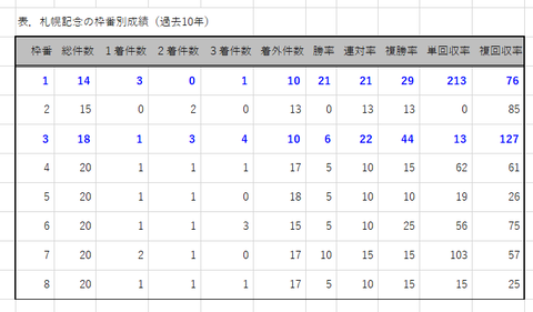 札幌記念の枠番別成績