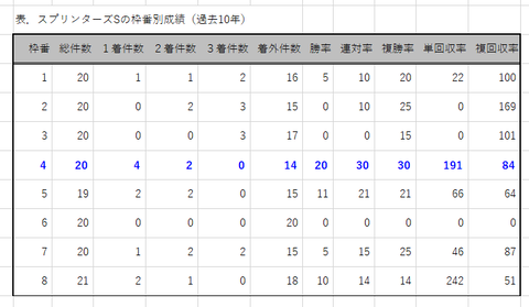 スプリンターズＳの枠番別成績
