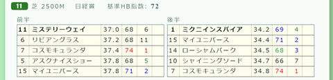 「推定３ハロン」日経賞