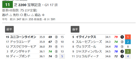「推定３ハロン」宝塚記念