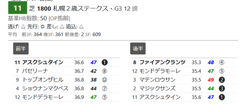 「推定３ハロン」札幌２歳Ｓ