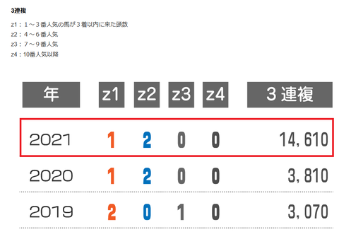 菊花賞の近年の３連複の配当０