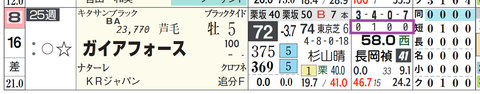 ガイアフォース(「ダート成績」)