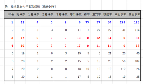 札幌記念の枠番別成績