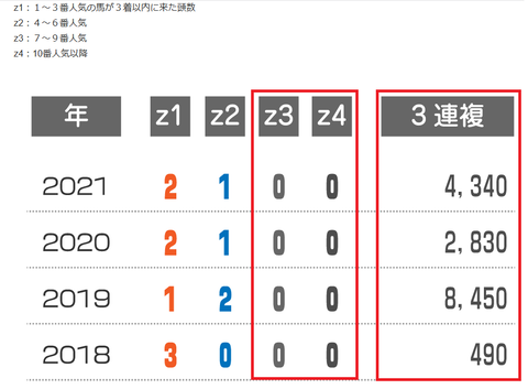オールカマーの近年の３連複の配当　