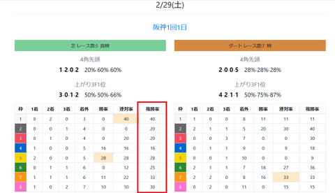 阪神の馬場傾向2