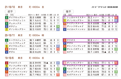 毎日王冠の「推定３ハロン分析シート」　