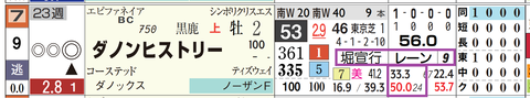 ダノンヒストリー（「騎手×厩舎成績」）