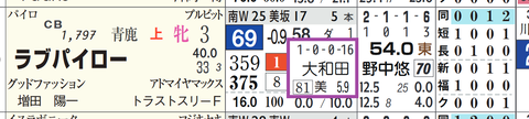 ラブパイロー(「近4開催の厩舎成績」)