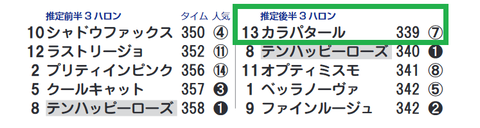 カラパタール(「推定後半3ハロン」1位)