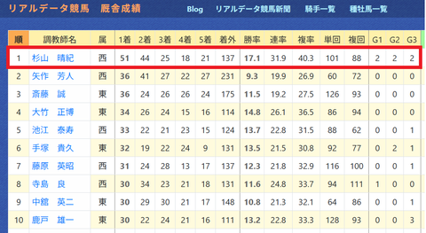 杉山晴紀厩舎