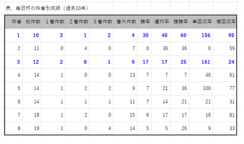 毎日杯の枠番別成績