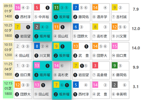 阪神２Ｒ０