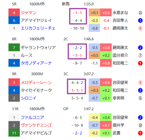 阪神の芝の馬場傾向３