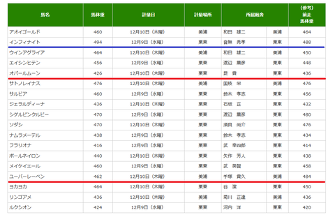 阪神JFの調教後の馬体重