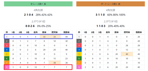 函館の芝の馬場傾向2