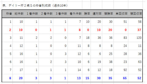 デイリー杯２歳Ｓの枠番別成績