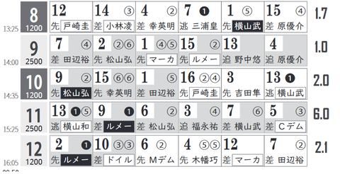 「HBリスト」有馬記念