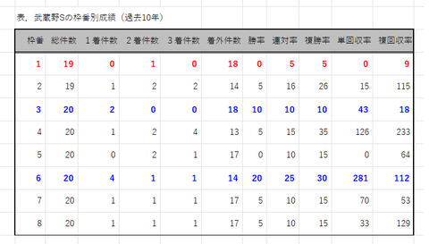 武蔵野Ｓの枠番別成績