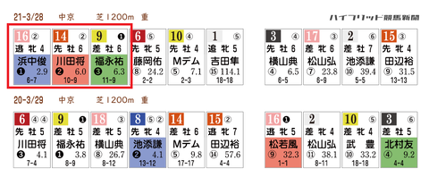 高松宮記念「HBリスト」