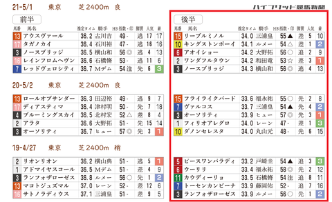 青葉賞の近年の「推定３ハロン」