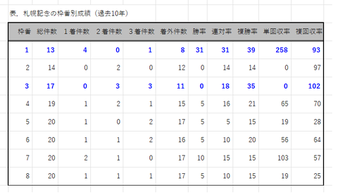 札幌記念の枠番別成績