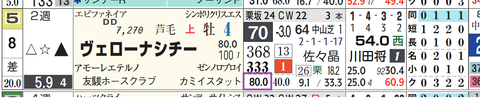 ヴェローナシチー(「上がり3位内率」)