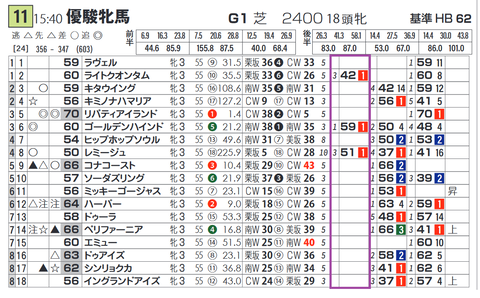 「脚質別最高ハイブリッド指数」オークス