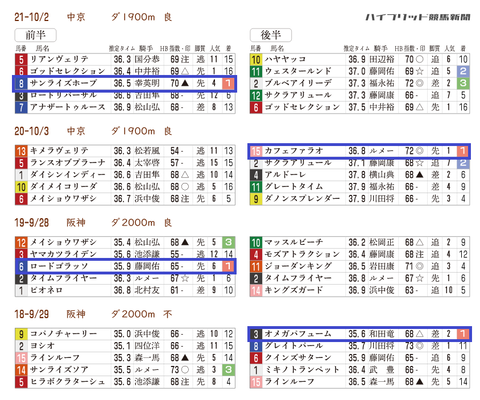 シリウスSの「推定3ハロン」