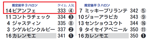 ビアンフェ（「推定前半３ハロン」１位）
