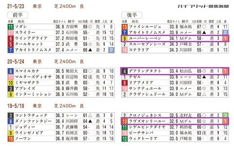 オークスの「推定３ハロン」