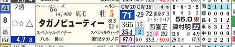 タガノビューティー（「上がり３位内率」）